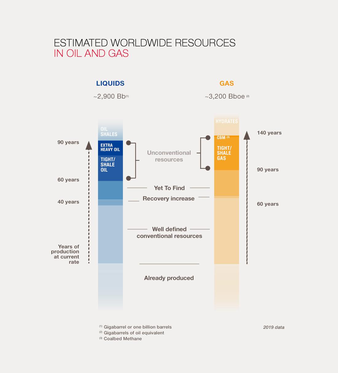 Oil and Gas: Abundant but Complex to Develop