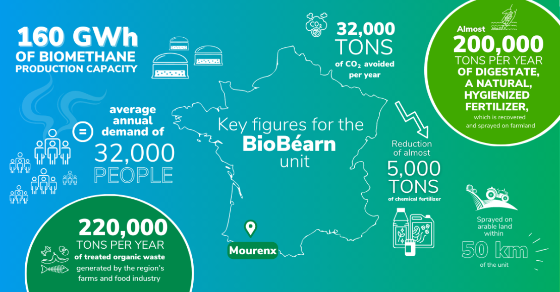 Infographics « Key figures for the BioBéarn unit » - see detailed description hereafter