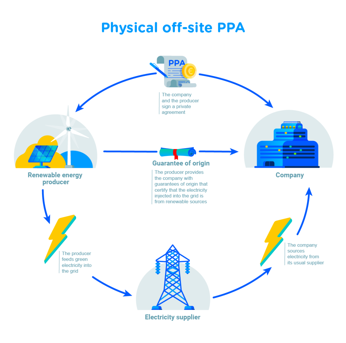 Physical off-site PPA